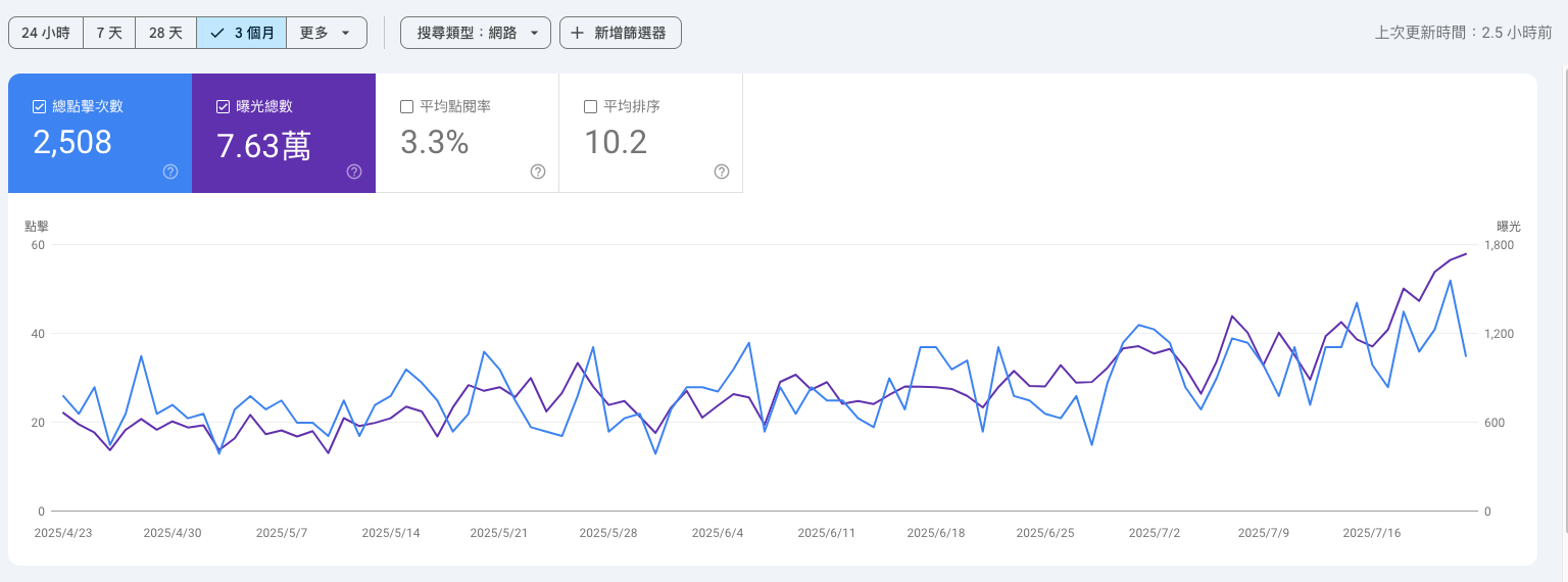 蘋果網頁設計 評價|合作三個月,我的網站曝光成長81%、點擊暴增78%